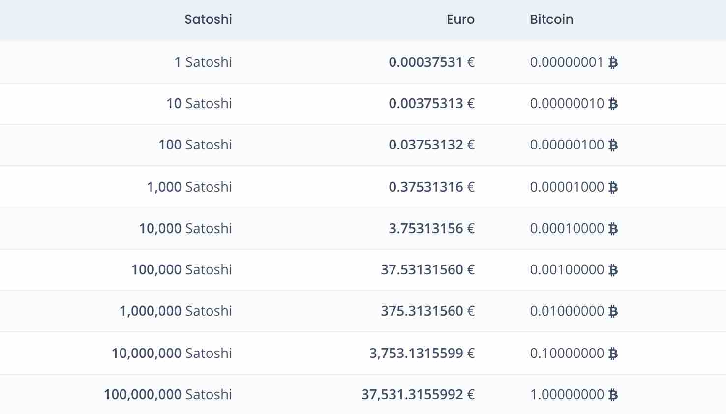 Satoshi afgezet tegen de Euro en Bitcoin